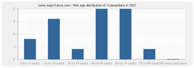 Men age distribution of Tressandans in 2007