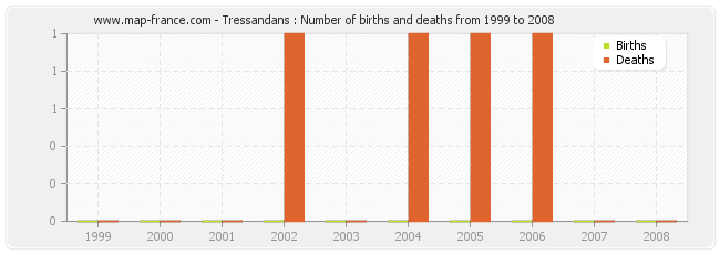 Tressandans : Number of births and deaths from 1999 to 2008
