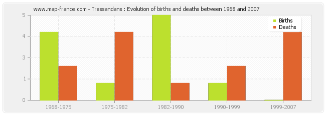 Tressandans : Evolution of births and deaths between 1968 and 2007