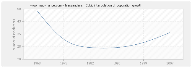 Tressandans : Cubic interpolation of population growth
