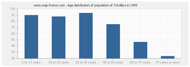Age distribution of population of Trévillers in 1999