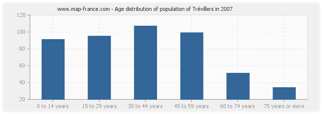 Age distribution of population of Trévillers in 2007