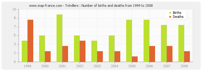 Trévillers : Number of births and deaths from 1999 to 2008