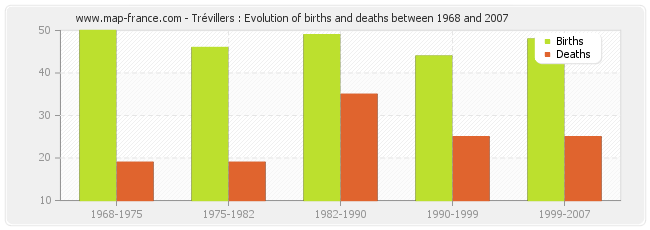 Trévillers : Evolution of births and deaths between 1968 and 2007