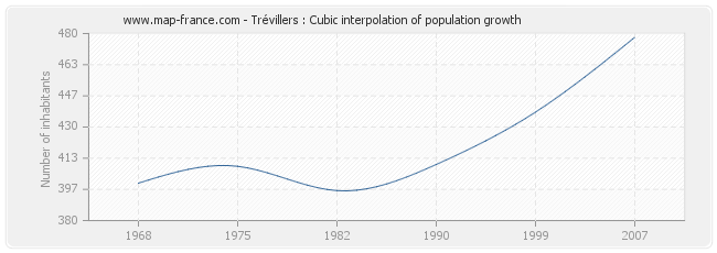 Trévillers : Cubic interpolation of population growth