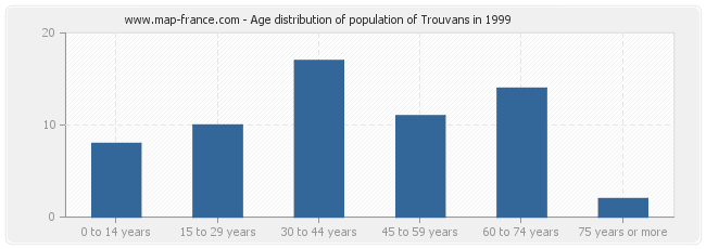 Age distribution of population of Trouvans in 1999