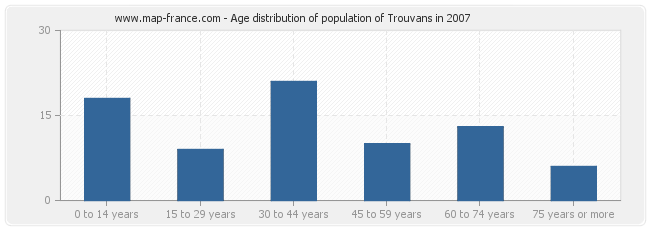 Age distribution of population of Trouvans in 2007