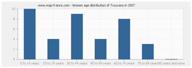 Women age distribution of Trouvans in 2007