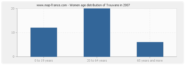 Women age distribution of Trouvans in 2007
