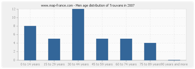 Men age distribution of Trouvans in 2007