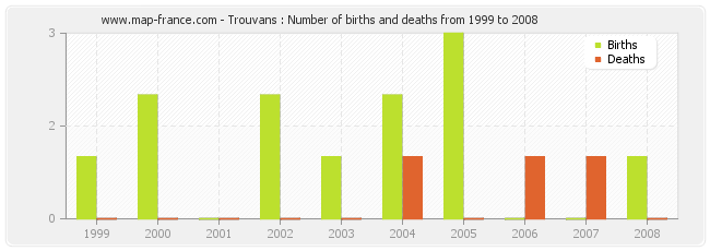 Trouvans : Number of births and deaths from 1999 to 2008