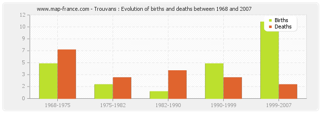 Trouvans : Evolution of births and deaths between 1968 and 2007