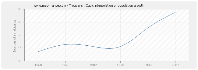 Trouvans : Cubic interpolation of population growth