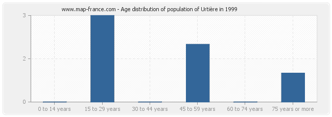 Age distribution of population of Urtière in 1999