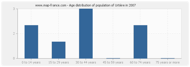 Age distribution of population of Urtière in 2007