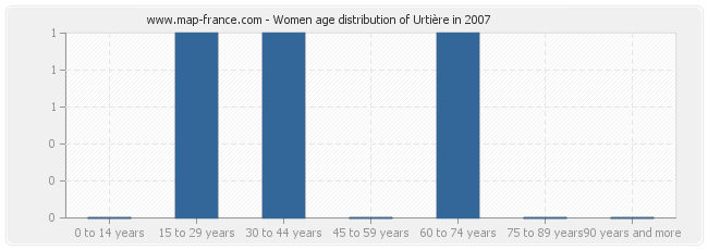 Women age distribution of Urtière in 2007
