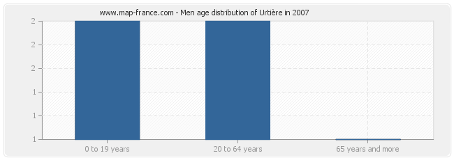 Men age distribution of Urtière in 2007