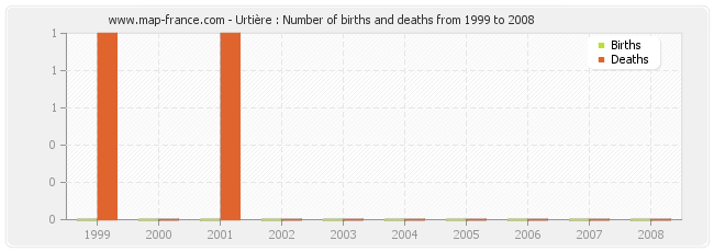 Urtière : Number of births and deaths from 1999 to 2008