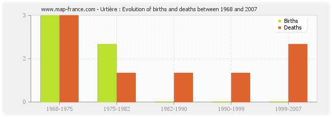 Urtière : Evolution of births and deaths between 1968 and 2007