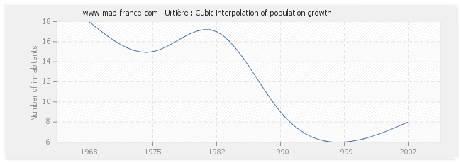 Urtière : Cubic interpolation of population growth