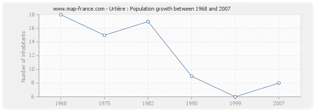 Population Urtière