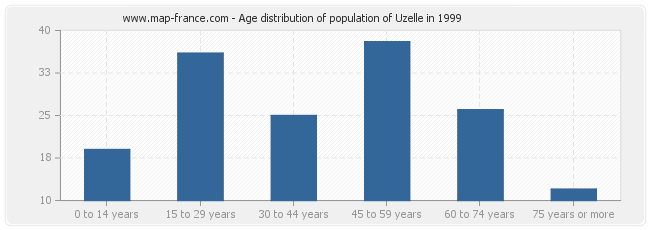 Age distribution of population of Uzelle in 1999