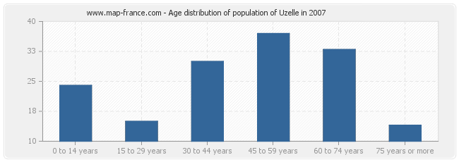 Age distribution of population of Uzelle in 2007