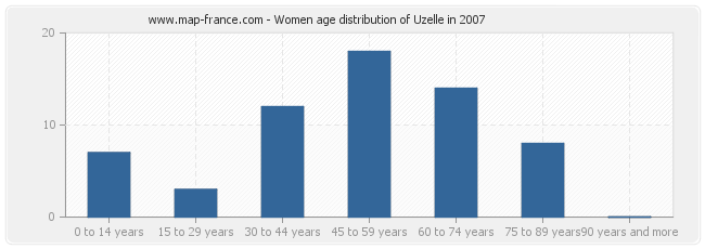 Women age distribution of Uzelle in 2007