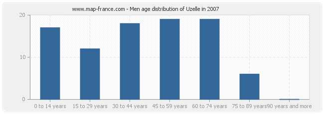 Men age distribution of Uzelle in 2007