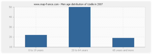 Men age distribution of Uzelle in 2007