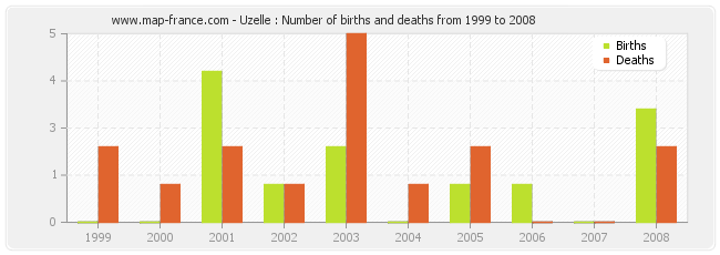 Uzelle : Number of births and deaths from 1999 to 2008