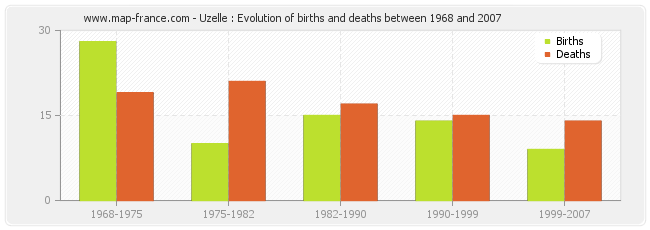 Uzelle : Evolution of births and deaths between 1968 and 2007