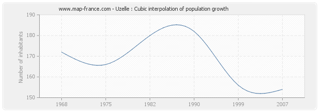 Uzelle : Cubic interpolation of population growth