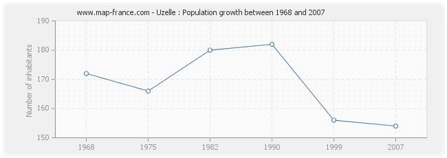 Population Uzelle