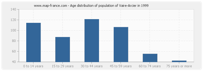 Age distribution of population of Vaire-Arcier in 1999