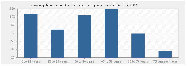 Age distribution of population of Vaire-Arcier in 2007