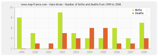 Vaire-Arcier : Number of births and deaths from 1999 to 2008