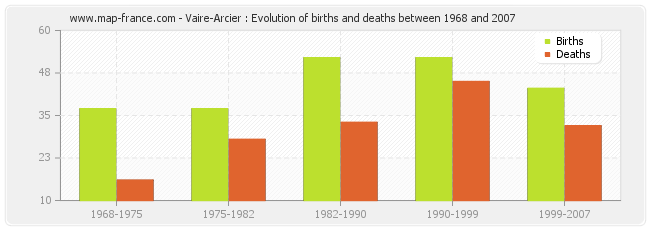 Vaire-Arcier : Evolution of births and deaths between 1968 and 2007