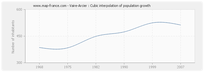 Vaire-Arcier : Cubic interpolation of population growth
