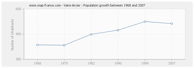 Population Vaire-Arcier