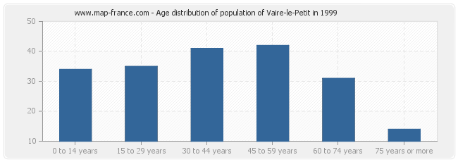 Age distribution of population of Vaire-le-Petit in 1999