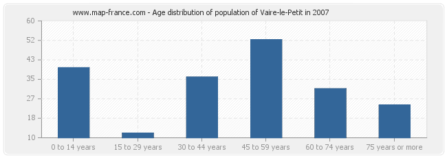 Age distribution of population of Vaire-le-Petit in 2007