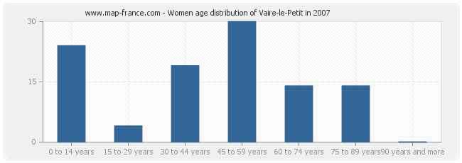 Women age distribution of Vaire-le-Petit in 2007