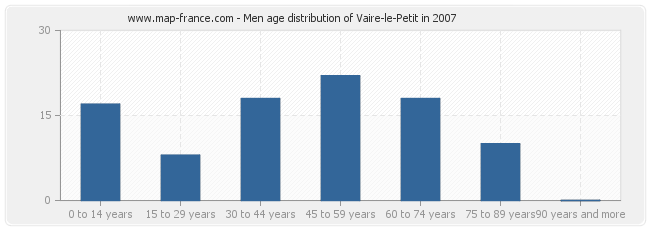 Men age distribution of Vaire-le-Petit in 2007