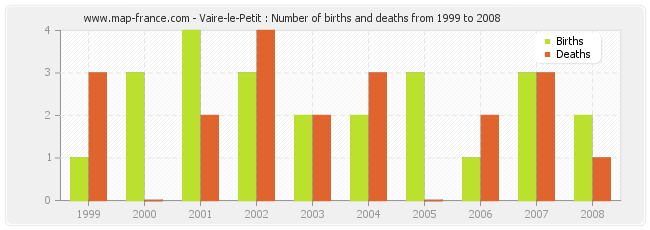 Vaire-le-Petit : Number of births and deaths from 1999 to 2008