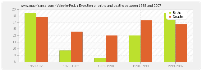 Vaire-le-Petit : Evolution of births and deaths between 1968 and 2007