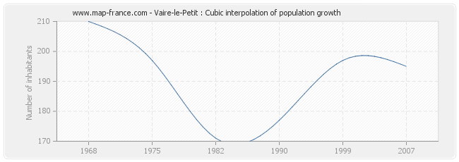 Vaire-le-Petit : Cubic interpolation of population growth