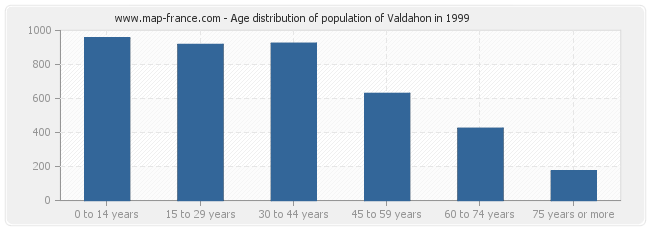 Age distribution of population of Valdahon in 1999