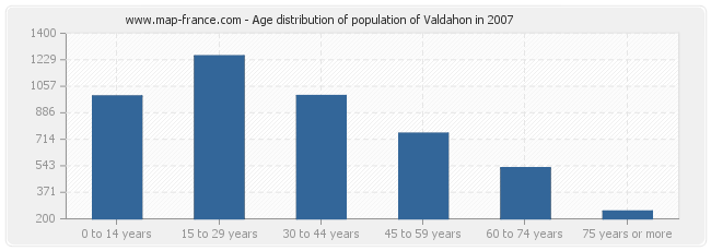 Age distribution of population of Valdahon in 2007