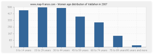 Women age distribution of Valdahon in 2007